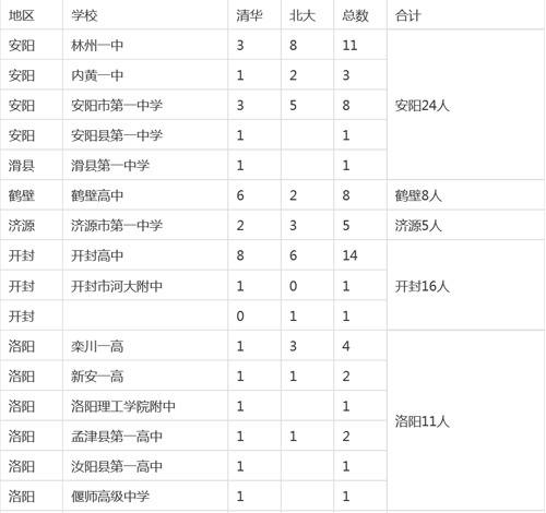 河南各市縣2015高考清華、北大錄取明細(xì)