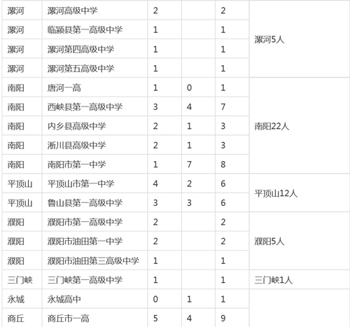 河南各市縣2015高考清華、北大錄取明細(xì)