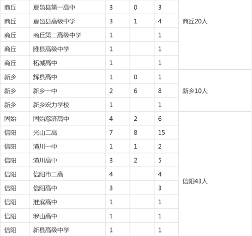 河南各市縣2015高考清華、北大錄取明細(xì)