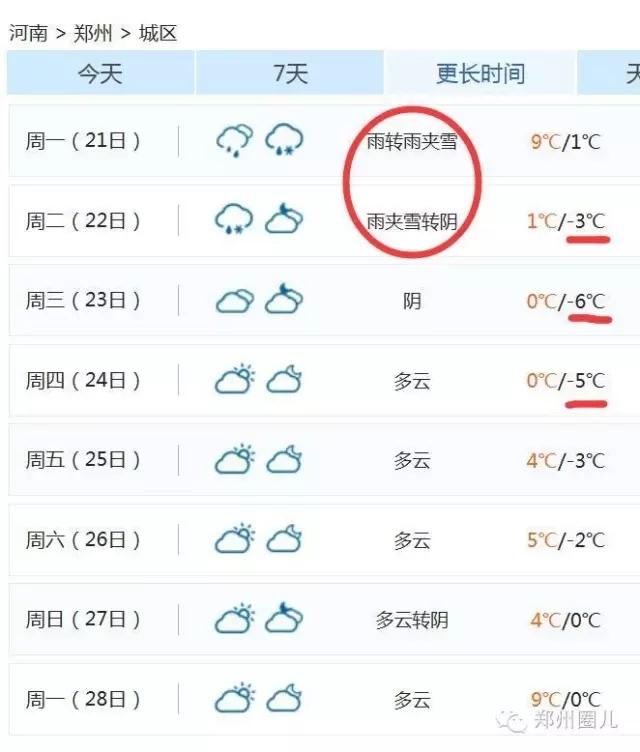 強(qiáng)冷空氣+雨 鄭州終于要下雪了！最低氣溫-6℃！