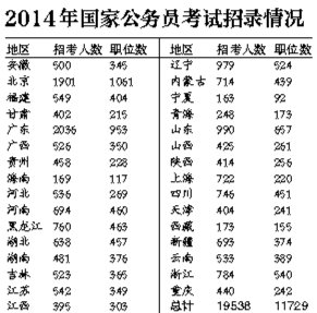 2014年國(guó)家公務(wù)員考試招錄情況