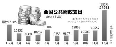 全國公共財(cái)政支出