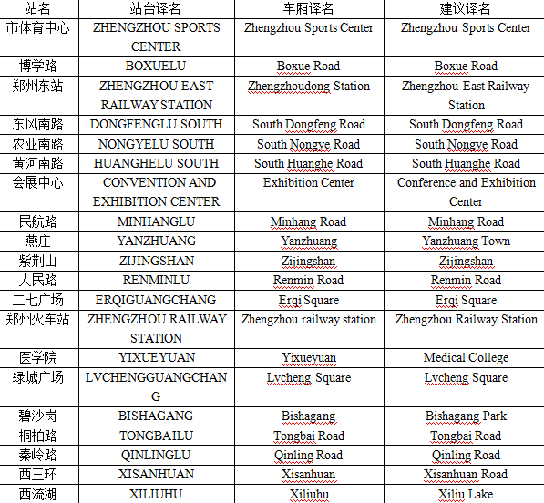史女士給記者發(fā)來了自己對于鄭州地鐵各個站名翻譯的建議。