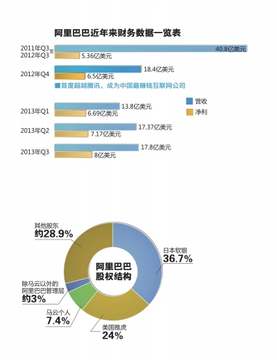 阿里巴巴近年來(lái)財(cái)務(wù)數(shù)據(jù)一覽表