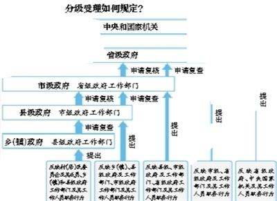 信訪60日辦結(jié)越級(jí)不予受理