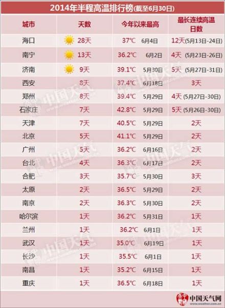 《2014年半程高溫排行榜》新鮮出爐，在上半年高溫城市排名中，鄭州位列第五。