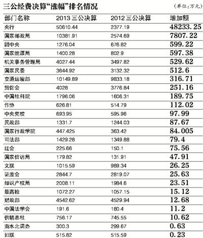 三公經(jīng)費(fèi)決算“漲幅”排名情況