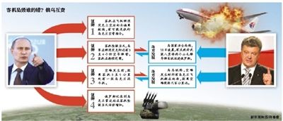 俄羅斯公布四證據(jù)暗指烏軍擊落客機(jī)