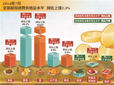 7月CPI同比漲2.3%