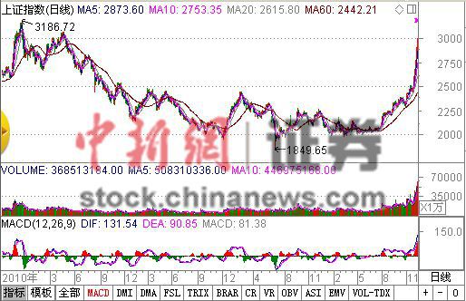 滬指時隔43個月再上3000點午后沖高至3001.48