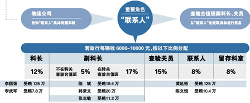 深圳皇崗海關(guān)窩案開(kāi)審