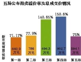 五場公車拍賣溢價及總成交情況。