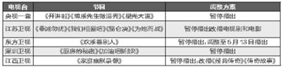 部分節(jié)目調(diào)整表