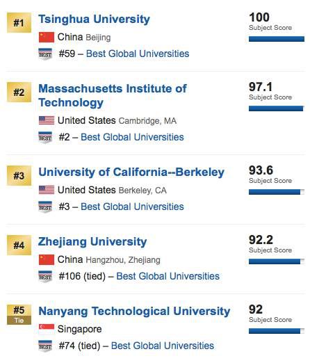 US News世界大學(xué)排名工程類專業(yè)排名