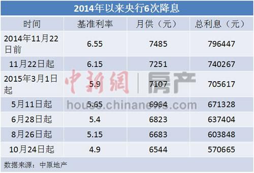 央行6次降息