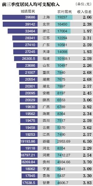 全國(guó)27省份三季度GDP增速