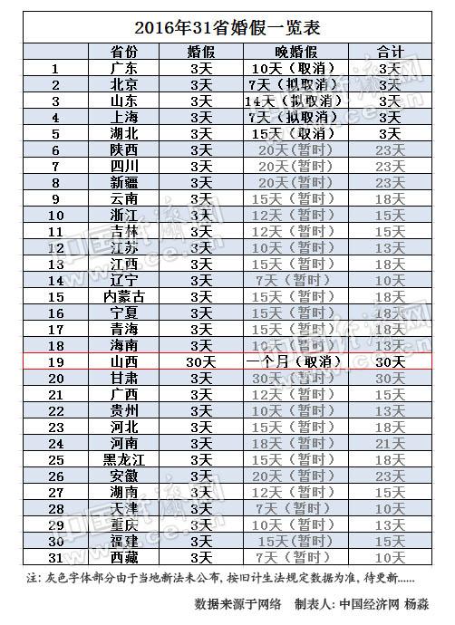 山西保留30天豪華婚假 網(wǎng)友：想組團(tuán)去扯證