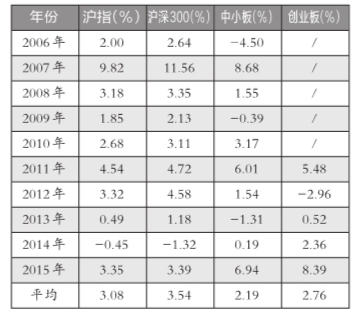 過去10年春節(jié)前5個交易日股指表現(xiàn)