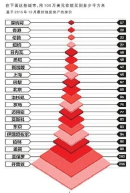 全球房價最貴城市排行榜 香港上海北京入圍