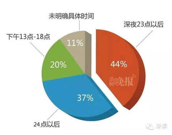 招嫖交易時間 超半數(shù)在“后半夜”