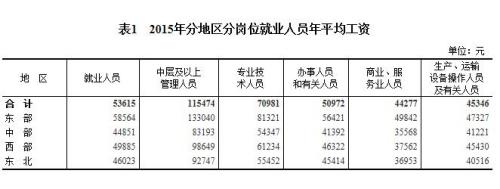 2015年各行業(yè)年平均工資出爐 來看你達標了嗎？