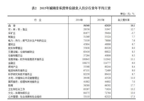 2015年各行業(yè)年平均工資出爐 來看你達標了嗎？