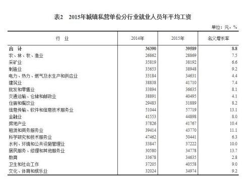 2015年各行業(yè)年平均工資出爐 來看你達標了嗎？