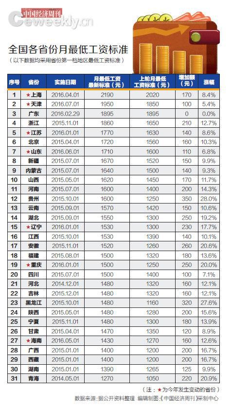 今年已7省上調(diào)最低工資標(biāo)準(zhǔn) 最高最低省差920元