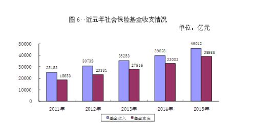 近五年社會(huì)保險(xiǎn)基金收支情況。來(lái)自人社部