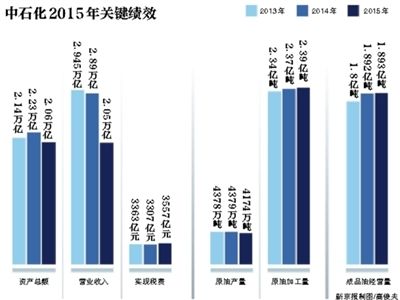 6月7日,中國石化在北京發(fā)布了《2015年社會責(zé)任報告》。