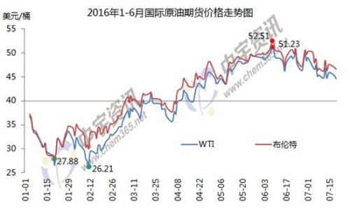 1-6月國際原油期貨價(jià)格走勢(shì)圖。來源：中宇資訊。