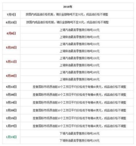 國家發(fā)改委歷次成品油價(jià)格調(diào)整匯總表。來源：隆眾石化網(wǎng)