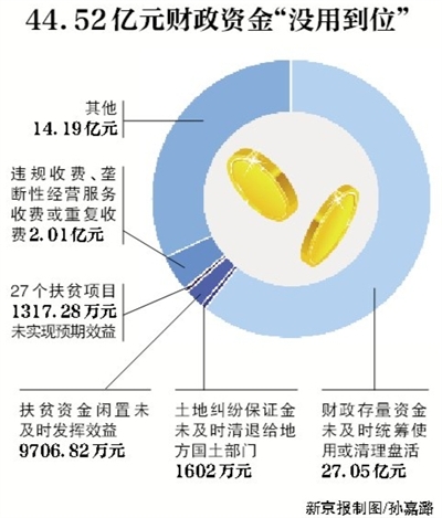 新京報(bào)訊 （記者沙璐）審計(jì)署8月3日公告了2016年第二季度的國家重大政策措施貫徹落實(shí)跟蹤審計(jì)結(jié)果。公告顯示，4月和5月，審計(jì)發(fā)現(xiàn)182個(gè)問題涉及44.52億元財(cái)政資金，其中，27.05億元財(cái)政存量資金未及時(shí)統(tǒng)籌使用或清理盤活。