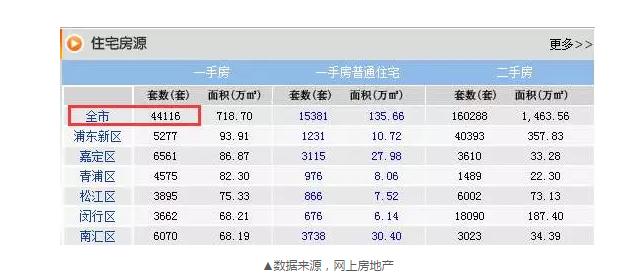 8月成交22548套，目前還剩44116套，上海樓市庫(kù)存的緊張程度可見一斑。