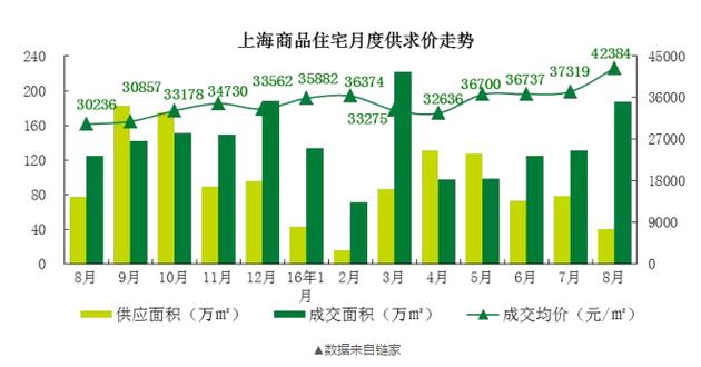 而在7月，上海的新房?jī)r(jià)格只有37000元/平米！一個(gè)月時(shí)間，每平米單價(jià)漲了5000元！沒錯(cuò)，就是5000元?。?！100平的房子就是50萬(wàn)元的漲幅。