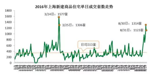 從成交結(jié)構(gòu)上來(lái)看，單價(jià)5萬(wàn)元/平米及以上的住宅成交3331套，環(huán)比增加了63%，而單價(jià)在2.5萬(wàn)元/平米以下的成交3697套，比7月環(huán)比減少10.3%。而豪宅交易量增加。