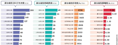 近日，70余所教育部直屬高校公布了2015年度部門(mén)決算。