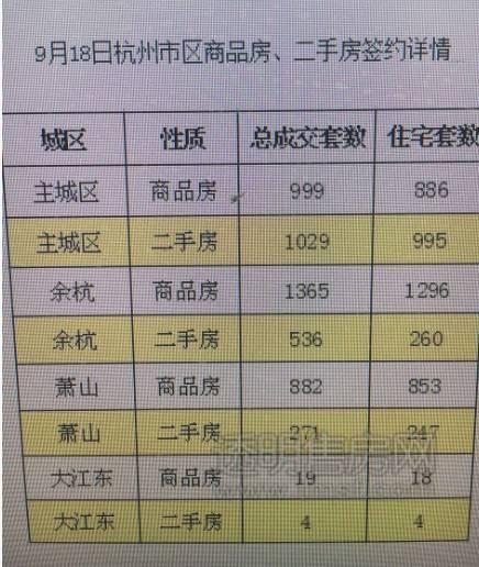 5105套！杭州限購前一天杭州新房、二手房成交破紀錄