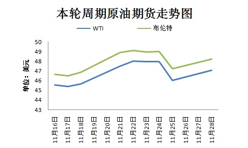 本輪周期國(guó)際原油期貨走勢(shì)圖。來(lái)源 隆眾資訊 11月30日，OPEC將在維也納舉行部長(zhǎng)級(jí)會(huì)議，以敲定今年9月達(dá)成的限產(chǎn)協(xié)議相關(guān)細(xì)節(jié)。然而，由于近期沙特態(tài)度變強(qiáng)硬、OPEC主要成員國(guó)與俄羅斯之間存在爭(zhēng)議，限產(chǎn)協(xié)議前景不明。