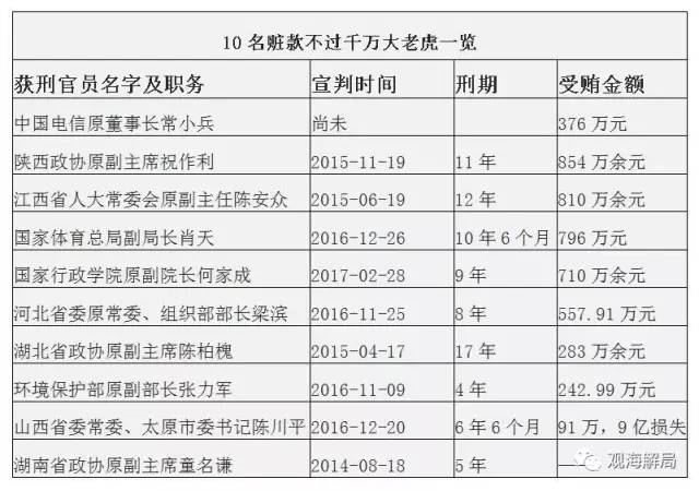 這8虎受賄不到千萬，為何有人獲刑17年？