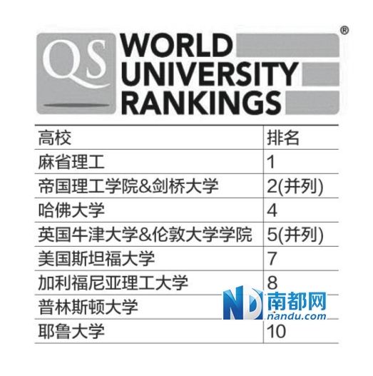 全球大學(xué)排座次 麻省理工三連冠