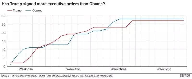 奧巴馬與特朗普上任一個月簽署行政措施的數(shù)量對比。
