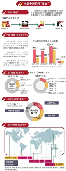 高層定調(diào)裸官治理思路：不能身在曹營心在漢(圖)