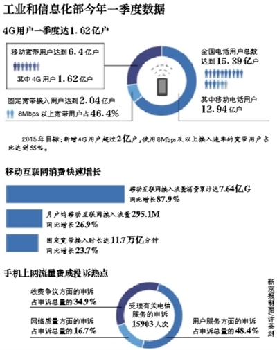 國務院：網(wǎng)速提40%流量不清零 三運營商尚未回應