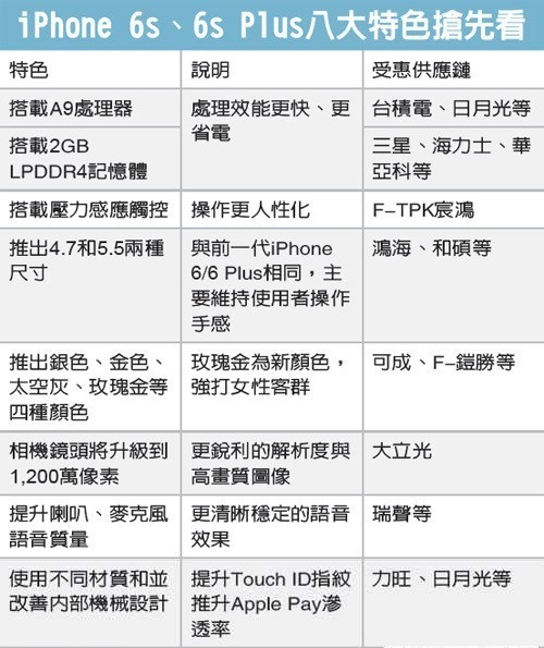 傳iPhone6s今年8月提前發(fā)布 良品率提高