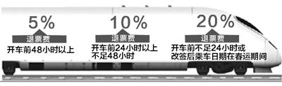 火車票預(yù)售期延長(zhǎng)后 退票費(fèi)實(shí)行梯次退票方案