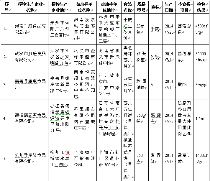 好利來、盛圓祥等品牌27批次月餅被檢不合格